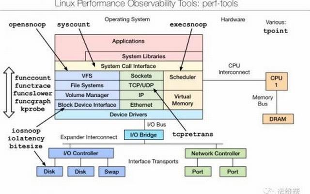 Linux性能调优工具大全集_西数超哥博客