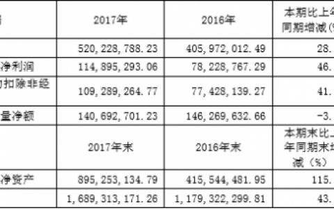年报解读:数据港 2017年利润增长46.87% 绑定四大巨头未来业绩将继续稳步上_西数超哥博客