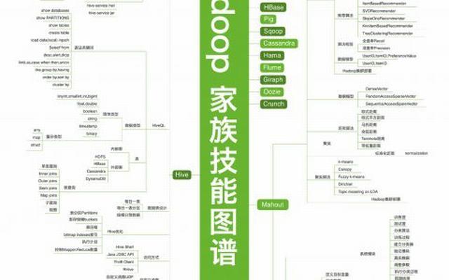 Hadoop的家族技能图谱_西数超哥博客
