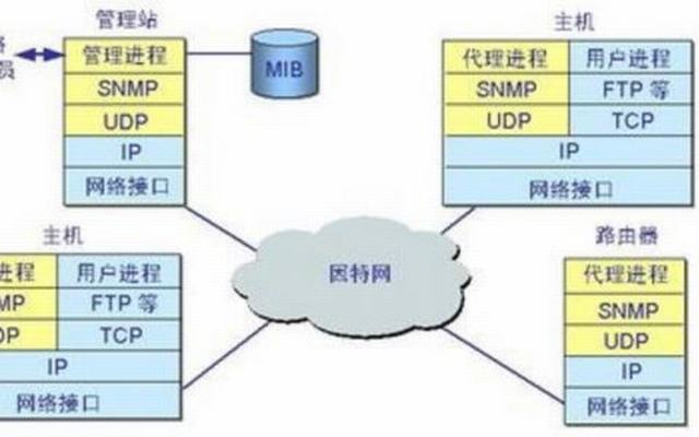 zabbix snmp类型 无需安装agent也能监控(48)_西数超哥博客