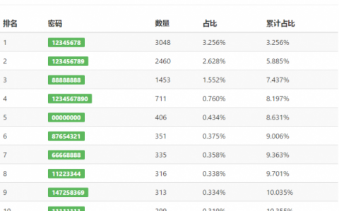 中国家用Wifi常见密码TOP10排行榜,你上榜了吗?_西数超哥博客