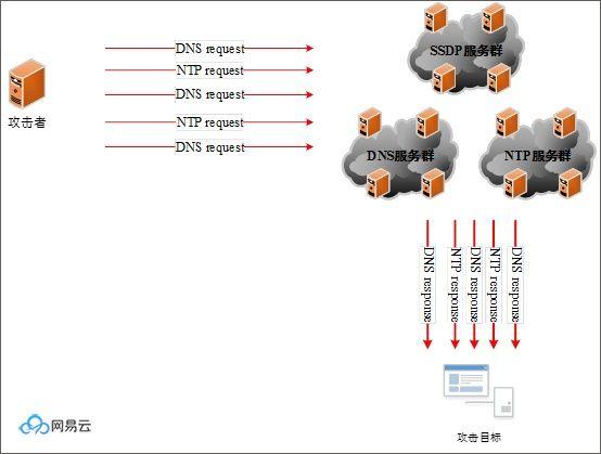 什么是 DDoS 攻击？攻击的原理解释和防护防御说明